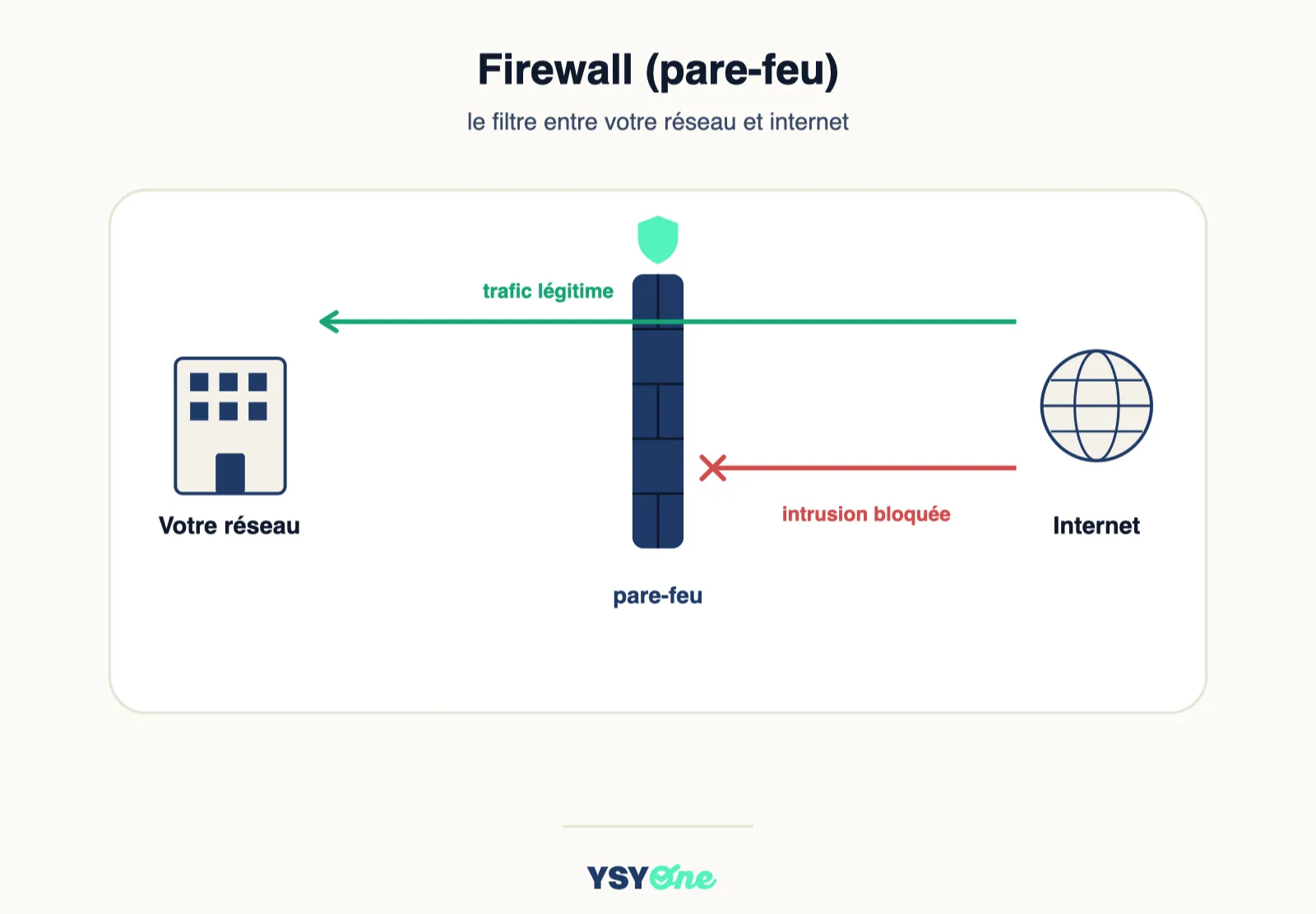 Schéma d'un firewall filtrant les connexions entrantes et sortantes entre le réseau de l'entreprise et internet