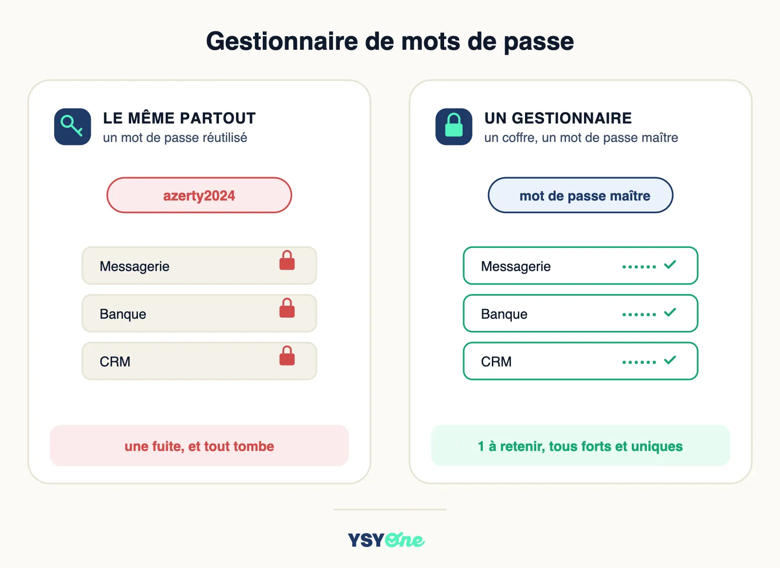 Schéma d'un gestionnaire de mots de passe : un coffre chiffré ouvert par un unique mot de passe maître