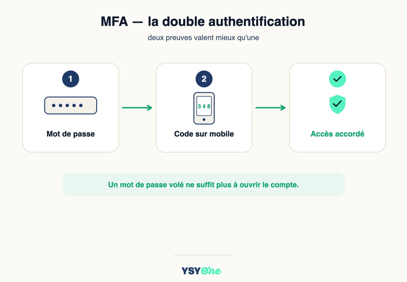 Schéma de l'authentification multifacteur : un mot de passe complété par un code à usage unique sur le téléphone