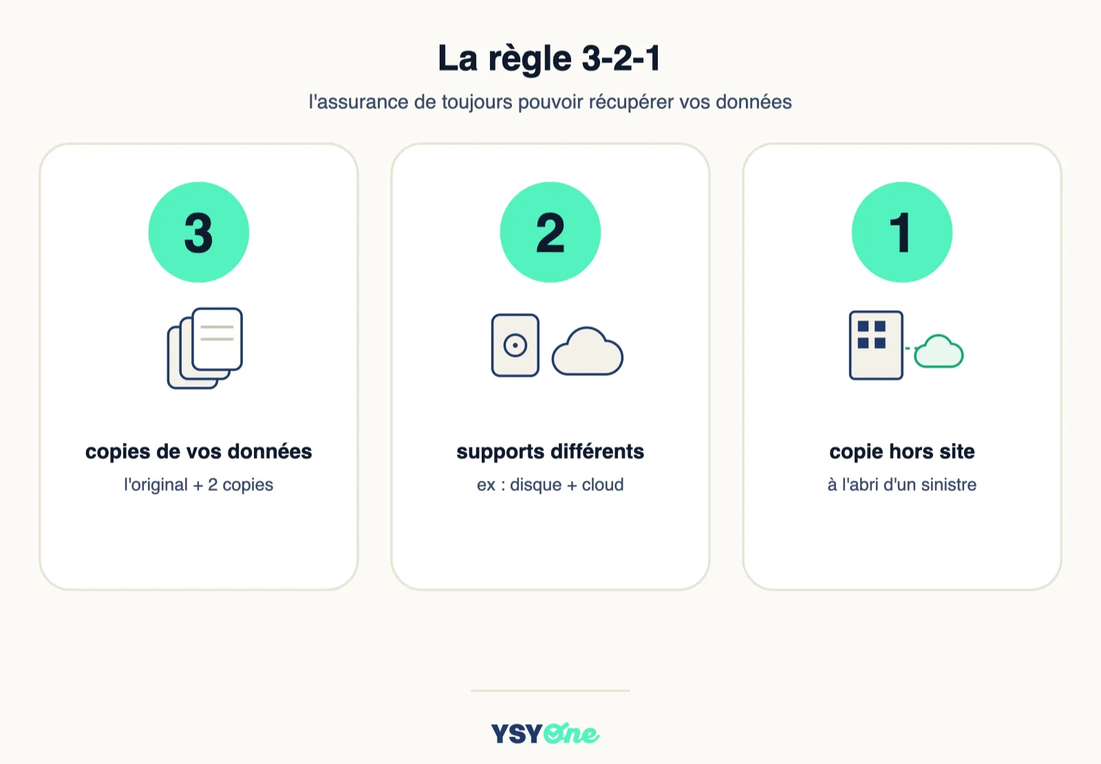 Schéma de la règle de sauvegarde 3-2-1 : 3 copies des données, 2 supports différents, 1 copie hors site