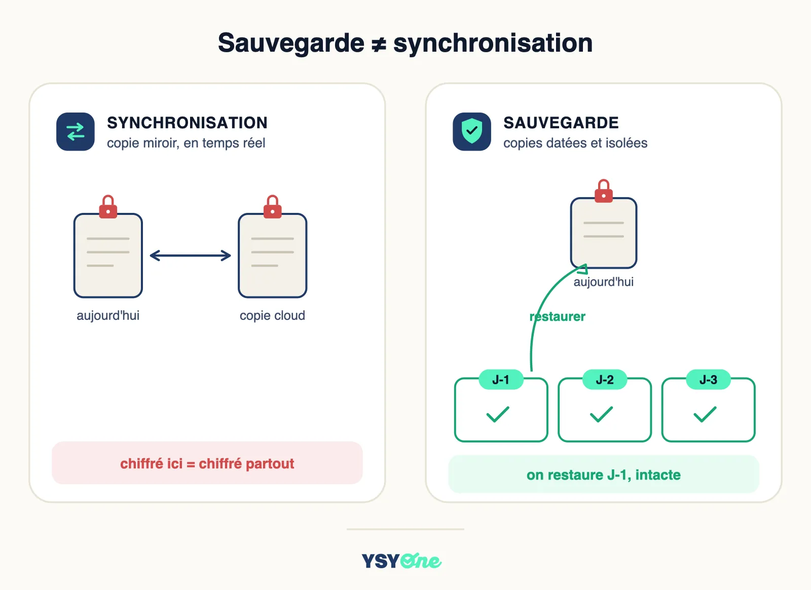 Comparaison entre la sauvegarde, isolée et datée, et la synchronisation en temps réel des fichiers