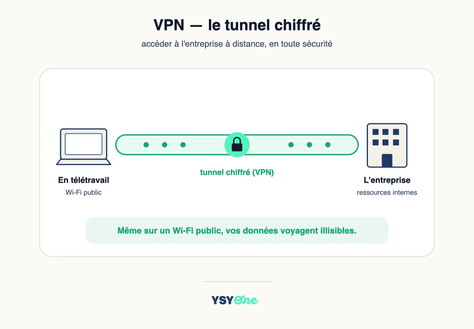 Schéma d'un VPN : une liaison chiffrée entre un appareil distant et le réseau de l'entreprise à travers internet